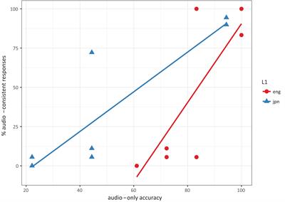 Echoes of L1 Syllable Structure in L2 Phoneme Recognition